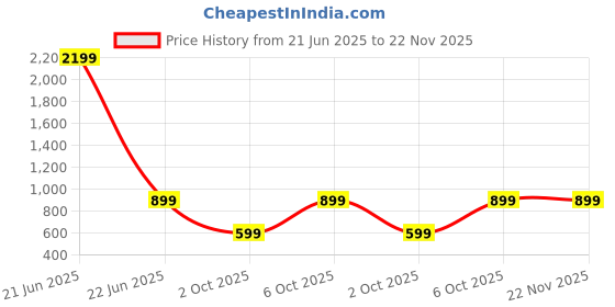 myntra.com Studio Shringaar Men Floral Printed Thread Work Floral Kurta studio shringaar Price History Graph from 21 Jun 2025 to 22 Nov 2025