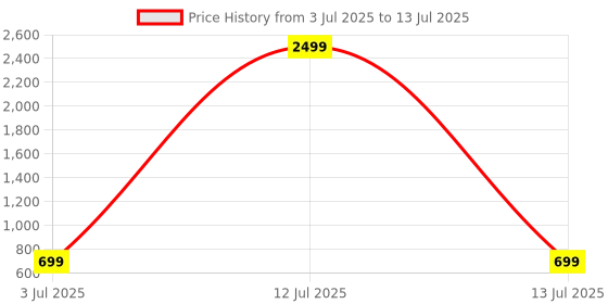 myntra.com Studio Shringaar Men Geometric Printed Kurta studio shringaar Price History Graph from 3 Jul 2025 to 13 Jul 2025