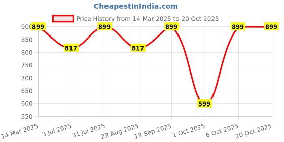 myntra.com Studio Shringaar Men Printed Kurta studio shringaar Price History Graph from 14 Mar 2025 to 18 Oct 2025