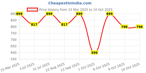 myntra.com Studio Shringaar Men Printed Kurta studio shringaar Price History Graph from 15 Mar 2025 to 10 Oct 2025