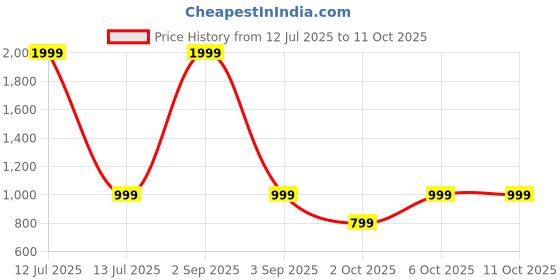 myntra.com Studio Shringaar Men Printed Kurta studio shringaar Price History Graph from 12 Jul 2025 to 11 Oct 2025