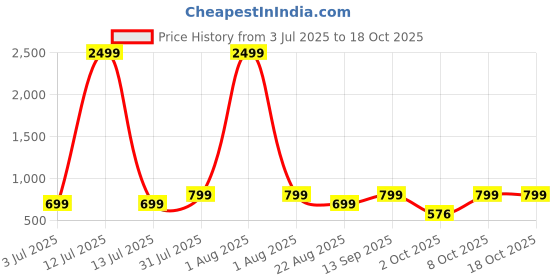 myntra.com Studio Shringaar Men Printed Mandairan Coller Kurta studio shringaar Price History Graph from 3 Jul 2025 to 17 Oct 2025