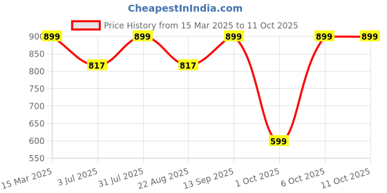myntra.com Studio Shringaar Men Printed Thread Work Kurta studio shringaar Price History Graph from 15 Mar 2025 to 11 Oct 2025