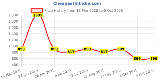 myntra.com Studio Shringaar Men Printed Thread Work Kurta studio shringaar Price History Graph from 16 Mar 2025 to 5 Oct 2025