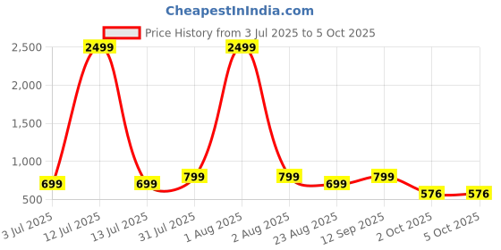 myntra.com Studio Shringaar Men Printed Thread Work Kurta studio shringaar Price History Graph from 3 Jul 2025 to 4 Oct 2025