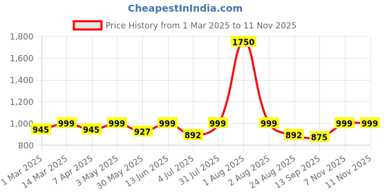 myntra.com Studio Shringaar Mirror Work Embroidered Saree Blouse studio shringaar Price History Graph from 1 Mar 2025 to 11 Nov 2025