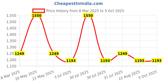 myntra.com Studio Shringaar Mustard Yellow & Golden Woven Design Tafetta Maxi Skirt studio shringaar Price History Graph from 8 Mar 2025 to 4 Oct 2025