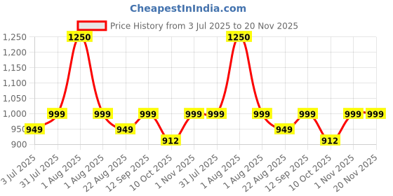 myntra.com Studio Shringaar Navy Blue Flared Maxi Skirt studio shringaar Price History Graph from 3 Jul 2025 to 20 Nov 2025
