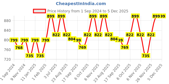 myntra.com Studio Shringaar Off White Embroidered Georgette Chikankari Saree Blouse studio shringaar Price History Graph from 1 Sep 2024 to 5 Dec 2025