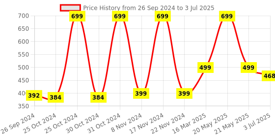 myntra.com Studio Shringaar Off White Net Embroidered Dupatta studio shringaar Price History Graph from 26 Sep 2024 to 3 Jul 2025