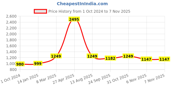 myntra.com Studio Shringaar Peach & Golden Solid Lehenga Skirt with Zari Border studio shringaar Price History Graph from 1 Oct 2024 to 6 Nov 2025