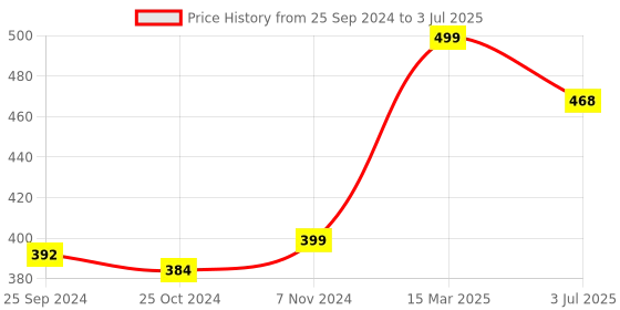 myntra.com Studio Shringaar Peach-Coloured Net Embroidered Dupatta studio shringaar Price History Graph from 25 Sep 2024 to 3 Jul 2025