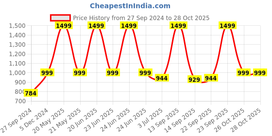 myntra.com Studio Shringaar Pink & Golden Banaras Brocade Self Design Lehenga Skirt studio shringaar Price History Graph from 27 Sep 2024 to 28 Oct 2025