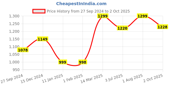 myntra.com Studio Shringaar Polka Dot Woven Design Maxi Skirt studio shringaar Price History Graph from 27 Sep 2024 to 2 Oct 2025