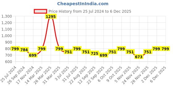 myntra.com Studio Shringaar Printed Boat Neck Pure Cotton Saree Blouse. studio shringaar Price History Graph from 25 Jul 2024 to 5 Dec 2025