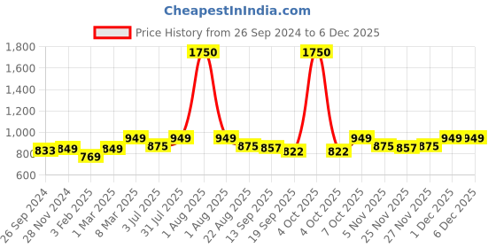 myntra.com Studio Shringaar Printed Cotton Saree Blouse studio shringaar Price History Graph from 26 Sep 2024 to 5 Dec 2025