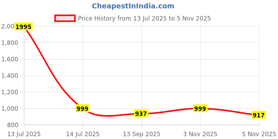 myntra.com Studio Shringaar Printed Cotton Stretchable Saree Blouse studio shringaar Price History Graph from 13 Jul 2025 to 3 Nov 2025