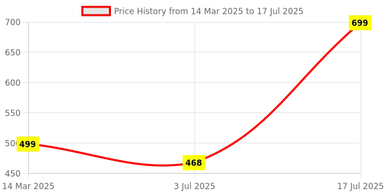 myntra.com Studio Shringaar Printed Dupatta with Sequinned studio shringaar Price History Graph from 14 Mar 2025 to 17 Jul 2025