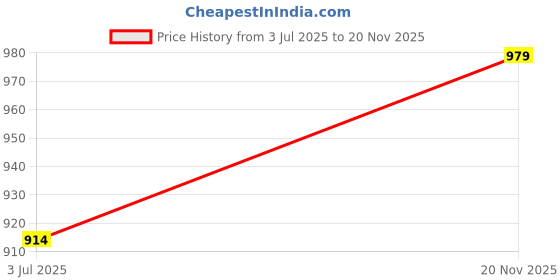 myntra.com Studio Shringaar Printed Flared Maxi Skirt studio shringaar Price History Graph from 3 Jul 2025 to 20 Nov 2025