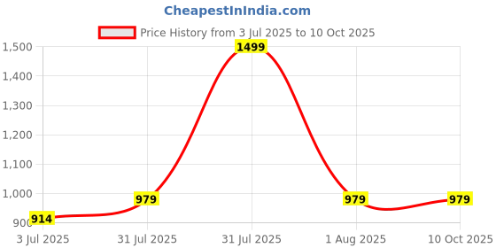 myntra.com Studio Shringaar Printed Maxi Flared Skirt studio shringaar Price History Graph from 3 Jul 2025 to 9 Oct 2025