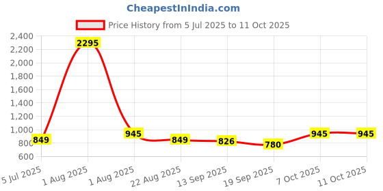 myntra.com Studio Shringaar Printed Non Padded V Neck Saree Blouse studio shringaar Price History Graph from 5 Jul 2025 to 10 Oct 2025