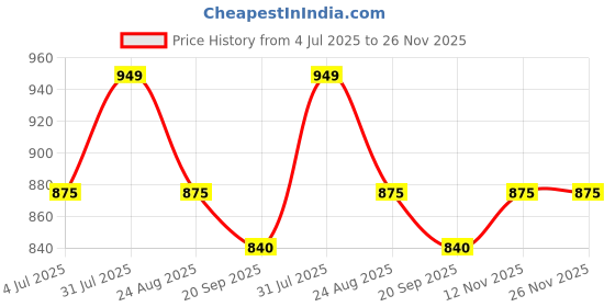 myntra.com Studio Shringaar Printed Non Padded V Neck Saree Blouse studio shringaar Price History Graph from 4 Jul 2025 to 25 Nov 2025