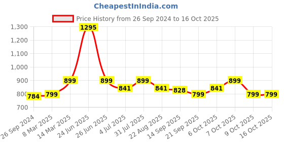 myntra.com Studio Shringaar Printed Pure Cotton Saree Blouse studio shringaar Price History Graph from 26 Sep 2024 to 16 Oct 2025