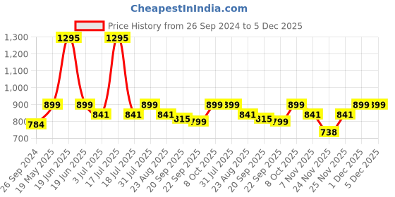 myntra.com Studio Shringaar Printed Pure Cotton Saree Blouse studio shringaar Price History Graph from 26 Sep 2024 to 4 Dec 2025
