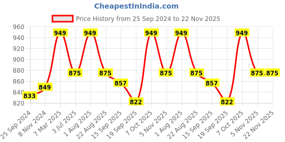 myntra.com Studio Shringaar Printed Pure Cotton Saree Blouse studio shringaar Price History Graph from 25 Sep 2024 to 21 Nov 2025