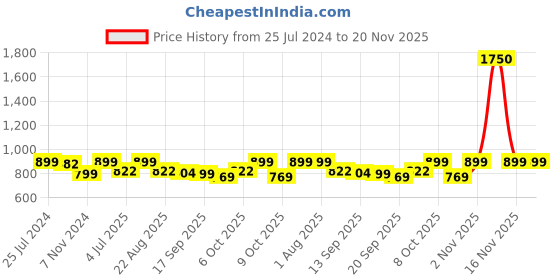myntra.com Studio Shringaar Printed Pure Cotton V-Neck Saree Blouse studio shringaar Price History Graph from 25 Jul 2024 to 19 Nov 2025