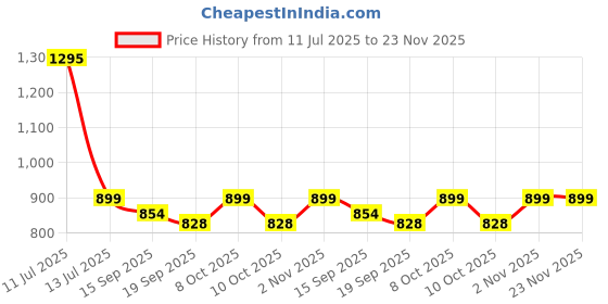 myntra.com Studio Shringaar Printed Pure Cotton V-Neck Saree Blouse studio shringaar Price History Graph from 11 Jul 2025 to 23 Nov 2025