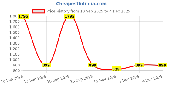 myntra.com Studio Shringaar Printed Pure Cotton V-Neck Saree Blouse studio shringaar Price History Graph from 10 Sep 2025 to 3 Dec 2025