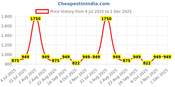 myntra.com Studio Shringaar Printed Round Neck Sleeveless Saree Blouse studio shringaar Price History Graph from 4 Jul 2025 to 30 Nov 2025