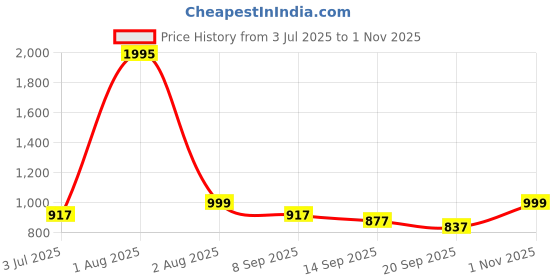 myntra.com Studio Shringaar Printed Saree Blouse studio shringaar Price History Graph from 3 Jul 2025 to 1 Nov 2025