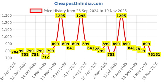 myntra.com Studio Shringaar Printed V-Neck Pure Cotton Saree Blouse studio shringaar Price History Graph from 26 Sep 2024 to 19 Nov 2025