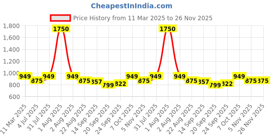 myntra.com Studio Shringaar Printed V-Neck Pure Cotton Saree Blouse studio shringaar Price History Graph from 11 Mar 2025 to 25 Nov 2025