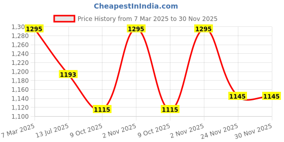 myntra.com Studio Shringaar Printed V-Neck Saree Blouse studio shringaar Price History Graph from 7 Mar 2025 to 30 Nov 2025