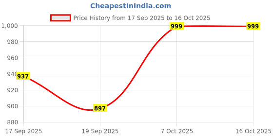 myntra.com Studio Shringaar Printed V-Neck Saree Blouse studio shringaar Price History Graph from 17 Sep 2025 to 16 Oct 2025