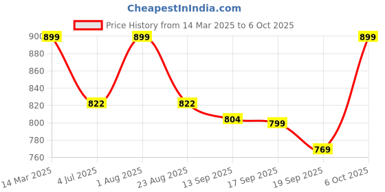 myntra.com Studio Shringaar Printed V-Neck Short Sleeves Saree Blouse studio shringaar Price History Graph from 14 Mar 2025 to 6 Oct 2025