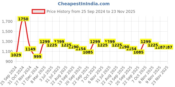 myntra.com Studio Shringaar Pure Cotton Chikankari Saree Blouse studio shringaar Price History Graph from 25 Sep 2024 to 23 Nov 2025