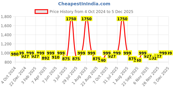 myntra.com Studio Shringaar Pure Cotton Chikankari Saree Blouse studio shringaar Price History Graph from 4 Oct 2024 to 5 Dec 2025