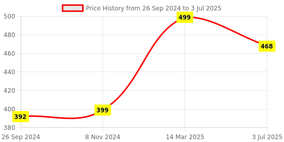 myntra.com Studio Shringaar Red Net Embroidered Dupatta studio shringaar Price History Graph from 26 Sep 2024 to 3 Jul 2025