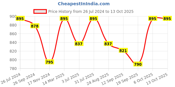 myntra.com Studio Shringaar Round Neck Padded Saree Blouse studio shringaar Price History Graph from 26 Jul 2024 to 13 Oct 2025