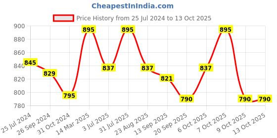 myntra.com Studio Shringaar Round Neck Padded Saree Blouse studio shringaar Price History Graph from 25 Jul 2024 to 13 Oct 2025