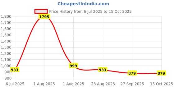 myntra.com Studio Shringaar Round Neck Readymade Saree Blouse studio shringaar Price History Graph from 6 Jul 2025 to 15 Oct 2025