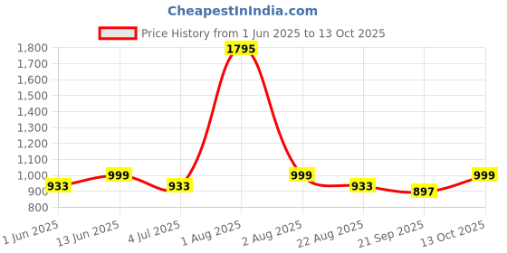 myntra.com Studio Shringaar Round Neck Readymade Saree Blouse studio shringaar Price History Graph from 1 Jun 2025 to 13 Oct 2025