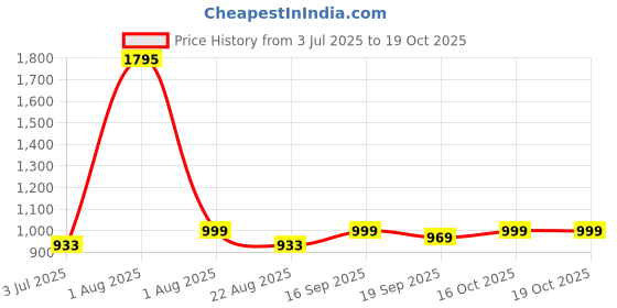 myntra.com Studio Shringaar Round Neck Readymade Saree Blouse studio shringaar Price History Graph from 3 Jul 2025 to 18 Oct 2025