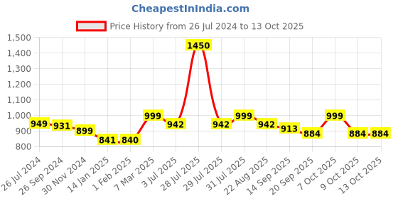 myntra.com Studio Shringaar Round Neck Saree Blouse studio shringaar Price History Graph from 26 Jul 2024 to 12 Oct 2025