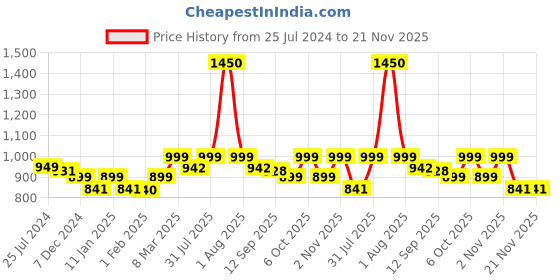 myntra.com Studio Shringaar Round Neck Saree Blouse studio shringaar Price History Graph from 25 Jul 2024 to 20 Nov 2025