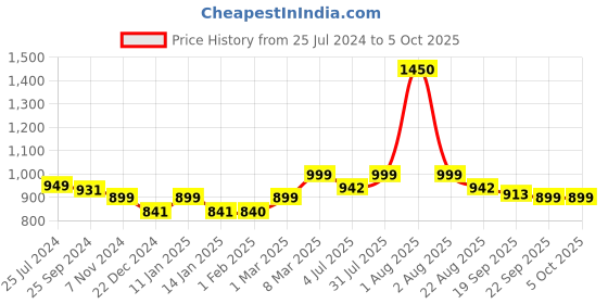 myntra.com Studio Shringaar Round Neck Saree Blouse studio shringaar Price History Graph from 25 Jul 2024 to 4 Oct 2025